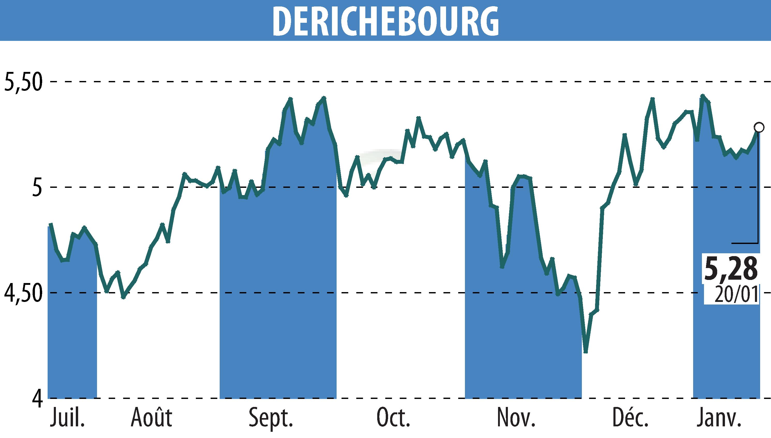 Stock price chart of DERICHEBOURG (EPA:DBG) showing fluctuations.