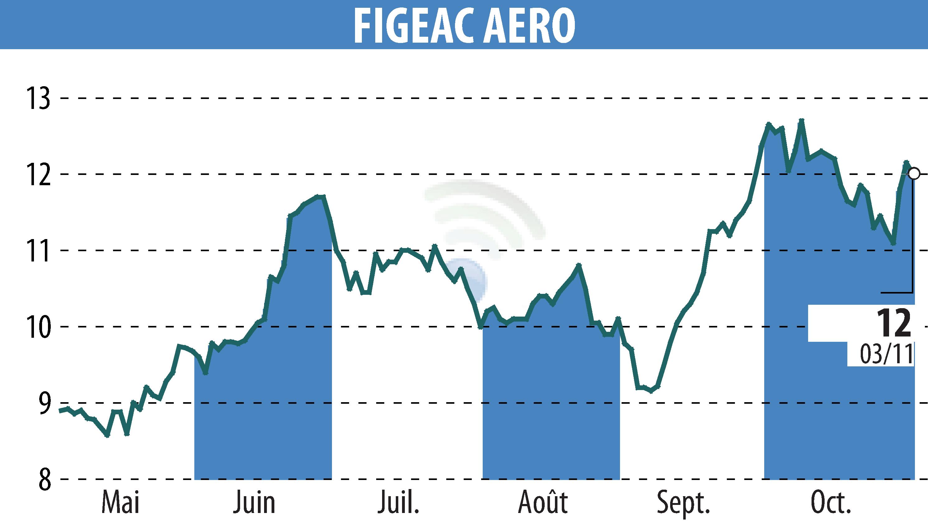 Stock price chart of FIGEAC AERO (EPA:FGA) showing fluctuations.