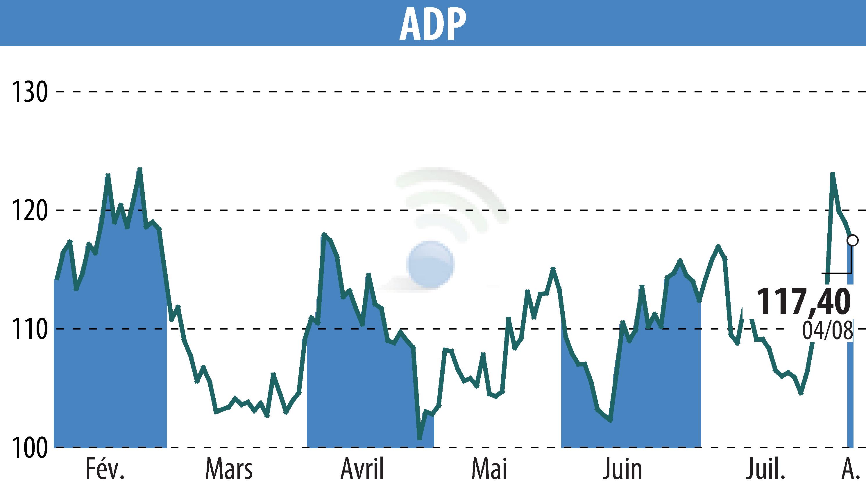 Stock price chart of GROUPE ADP (EPA:ADP) showing fluctuations.