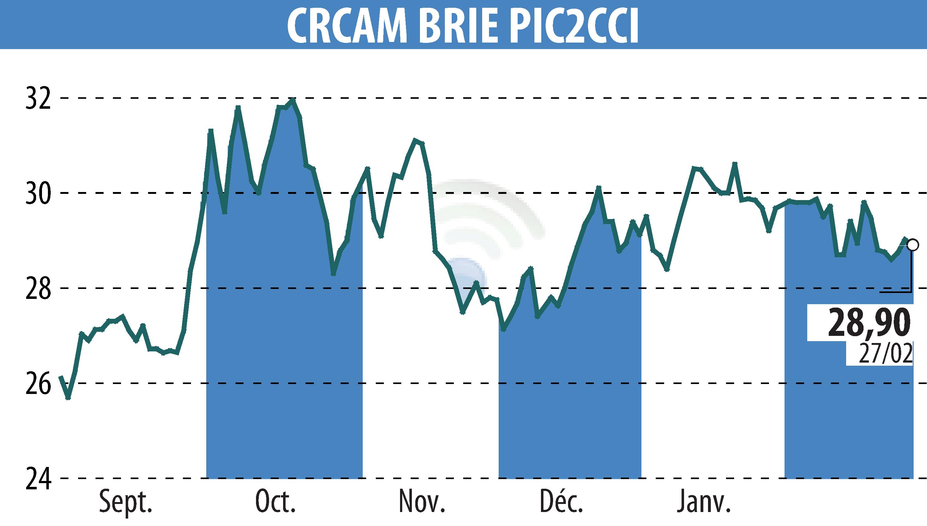 Graphique de l'évolution du cours de l'action Crédit Agricole Brie Picardie (EPA:CRBP2).