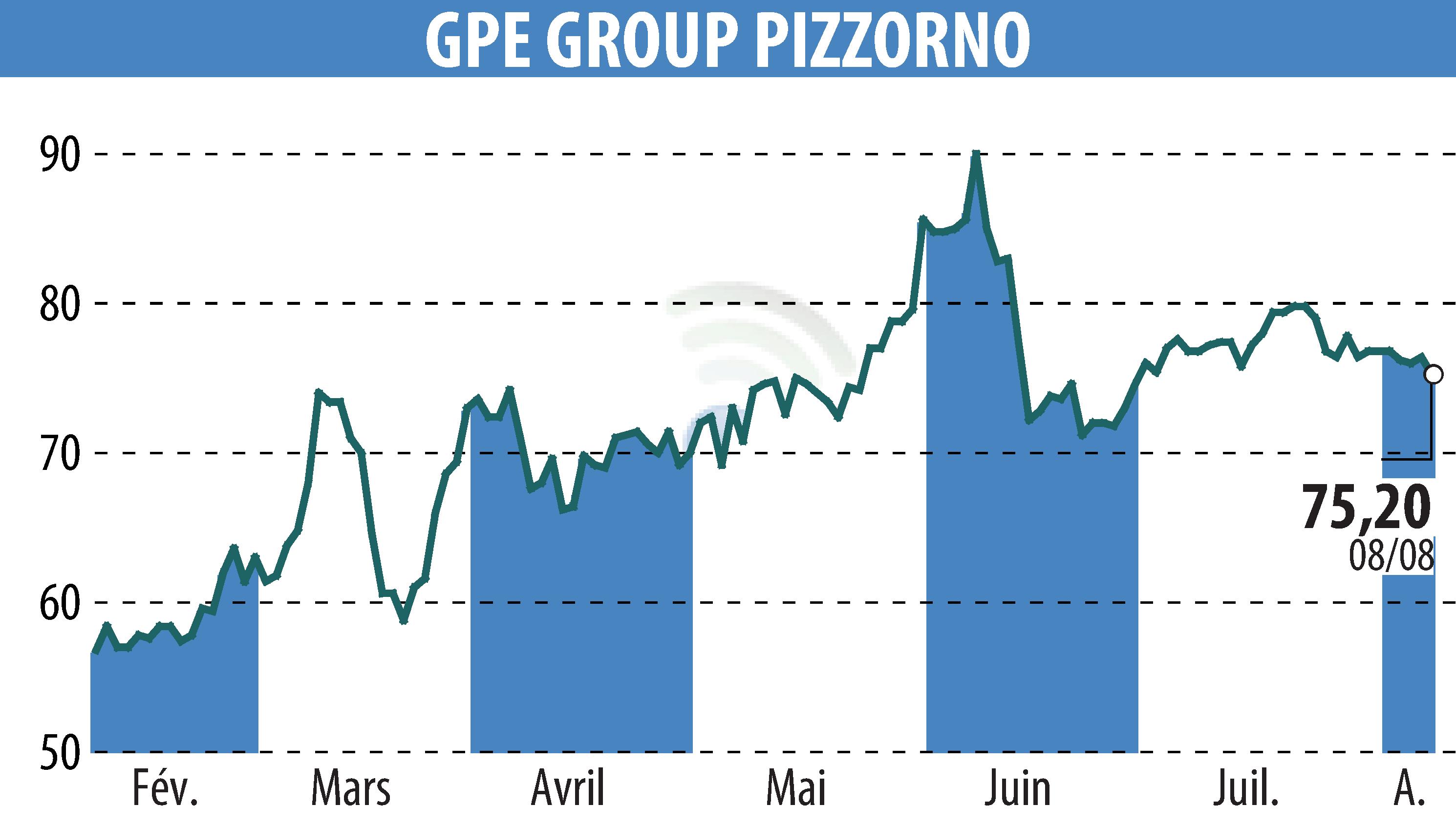 Stock price chart of PIZZORNO (EPA:GPE) showing fluctuations.