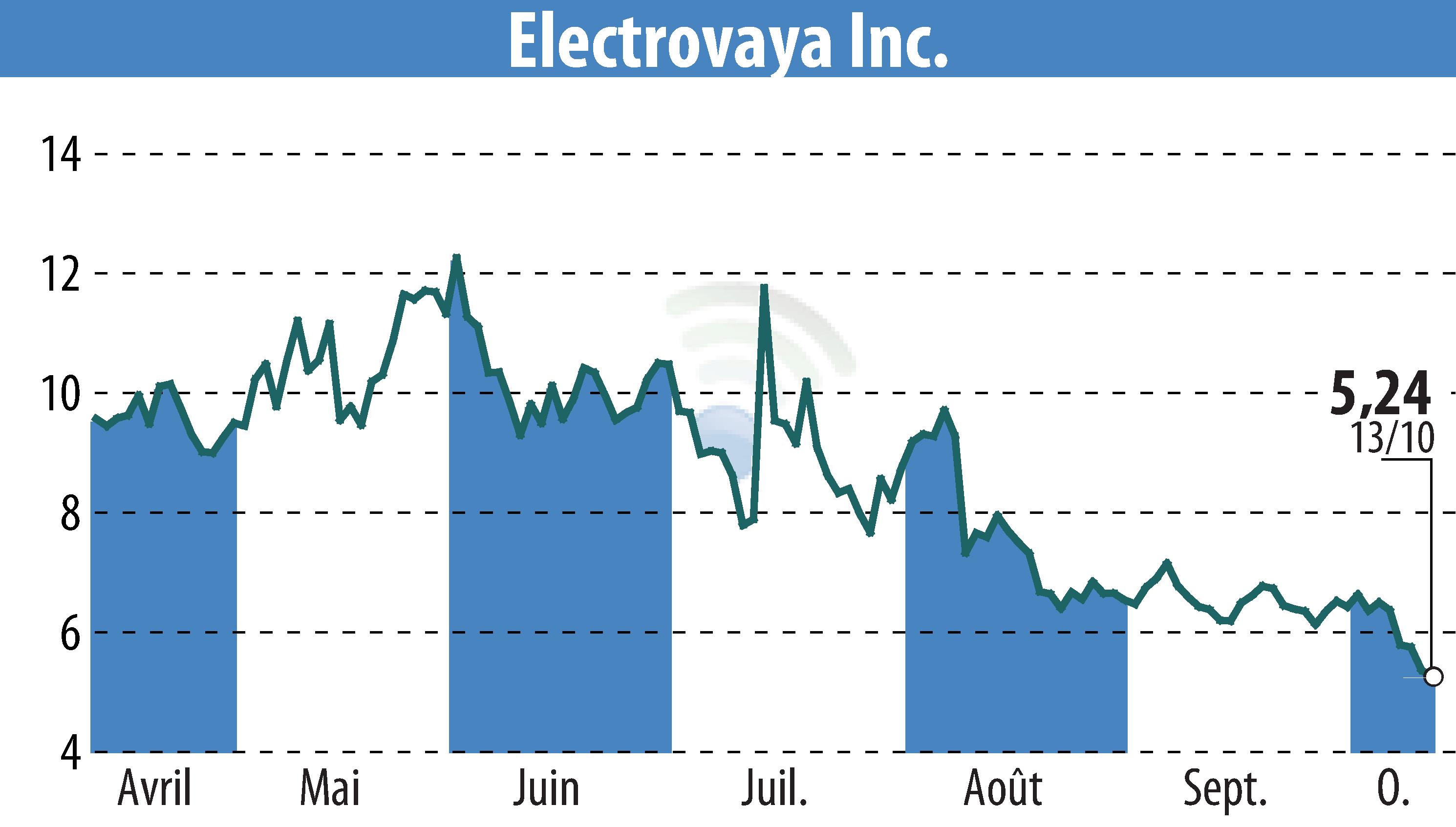 Graphique de l'évolution du cours de l'action Electrovaya, Inc. (EBR:ELVA).